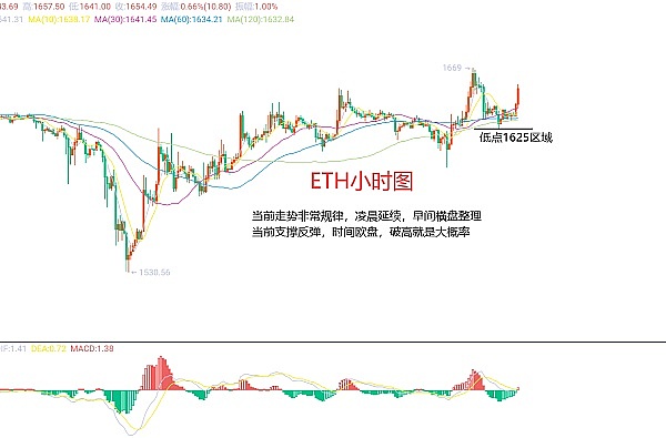 深夜币市观察：比特币以太坊或将迎来关键转折